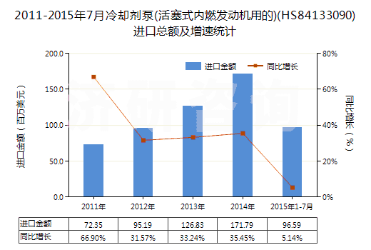 2011-2015年7月冷卻劑泵(活塞式內(nèi)燃發(fā)動(dòng)機(jī)用的)(HS84133090)進(jìn)口總額及增速統(tǒng)計(jì) 2011-2015年7月冷卻劑泵(活塞式內(nèi)燃發(fā)動(dòng)機(jī)用的)(HS84133090)進(jìn)口總額及增速統(tǒng)計(jì)